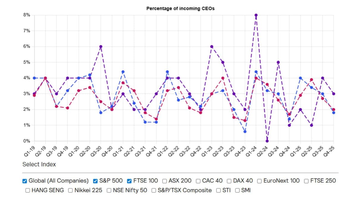 73% of New CEO Appointments in APAC in 2025 Were Internal: Survey