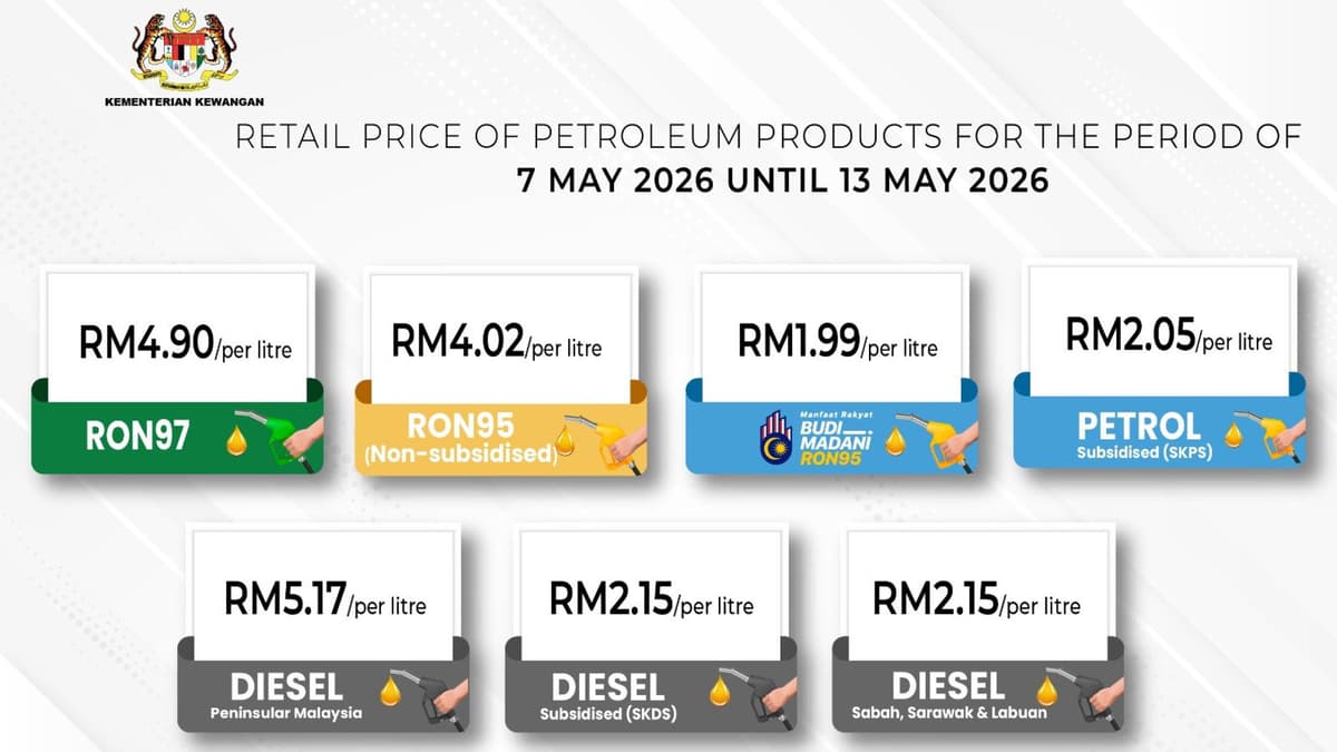 RON95 and Diesel Prices up RM0.05/litre, Subsidised Petroleum Prices Maintained From 7-13 May