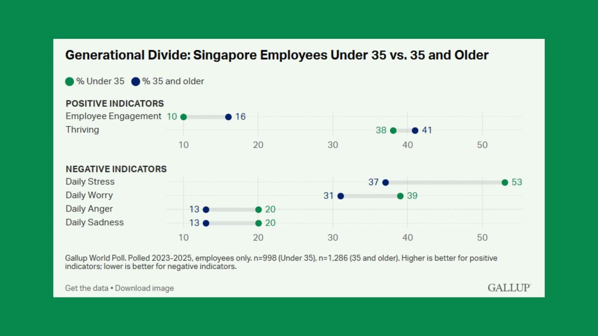 Why Are Singapore’s Younger Workers Less Engaged?