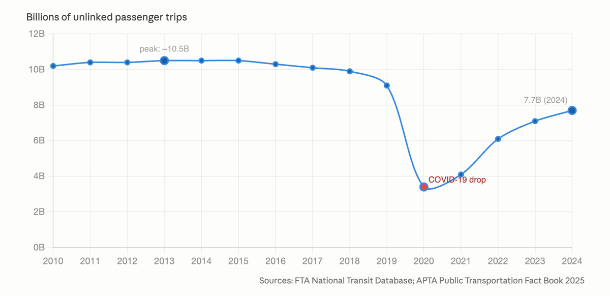 Public Transit Is Not “Coming Back” … It’s Doing Something Better
