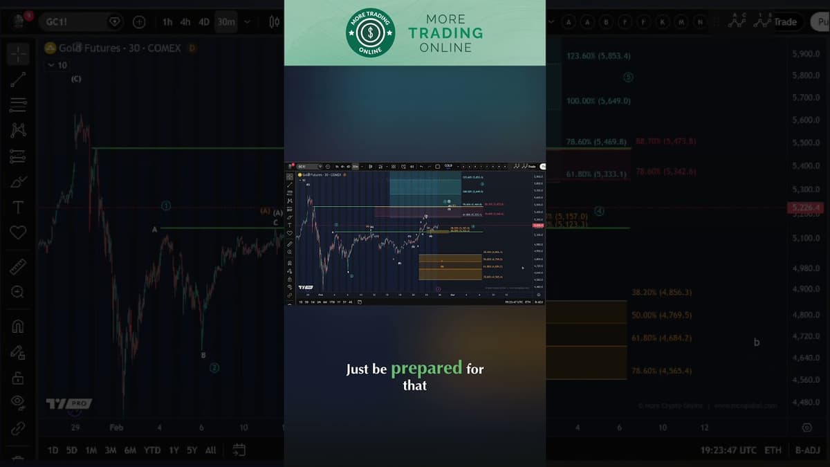 Gold Chart Analysis Today: Key Support Levels Based on Elliott Wave Analysis
