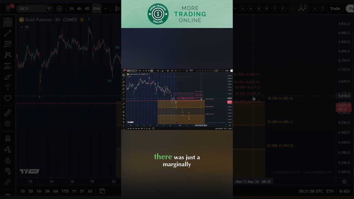 Gold Analysis - Is This the Expected Pullback?