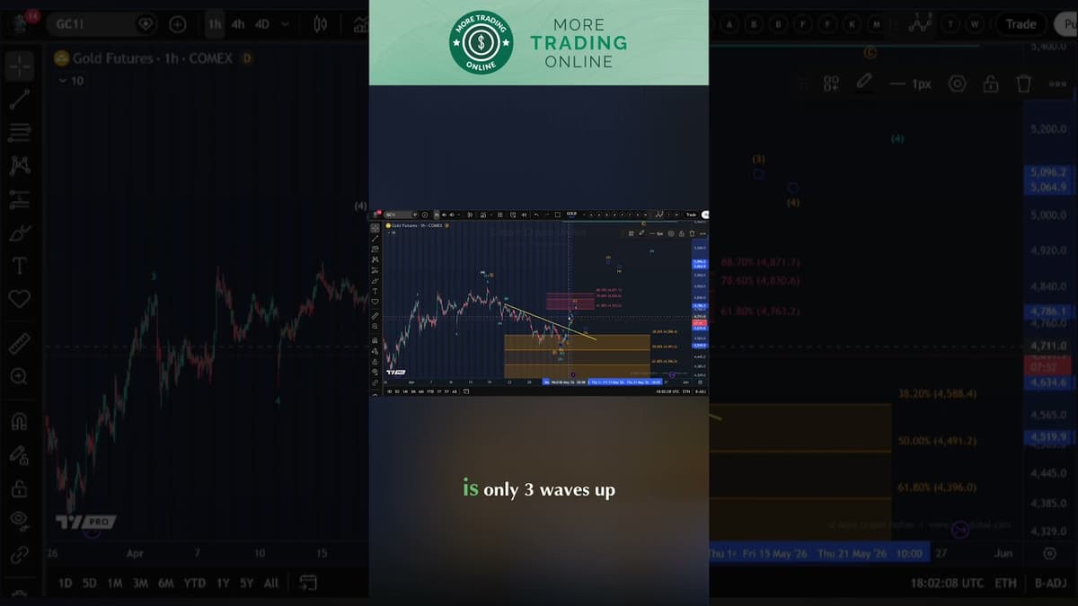 Gold Analysis - Upside Reversal Unfolding?