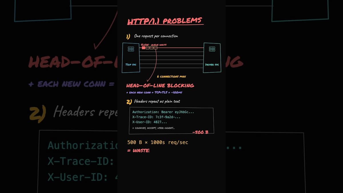 GRPC vs HTTP Explained in 3 Minutes
