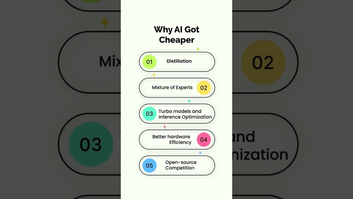 Why AI Getting Cheaper Changes Everything #ai #tech #shorts