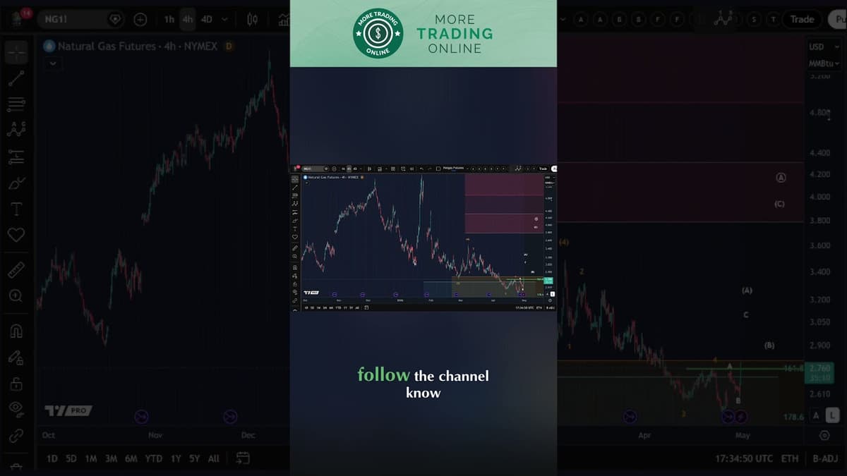 Natgas Natural Gas Technical Analysis Today - Elliott Wave