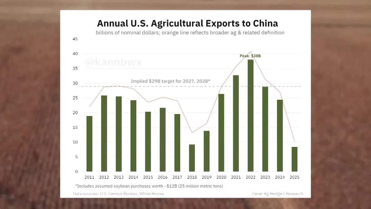 NDSU Study: Effect of China's Retaliatory Tariffs