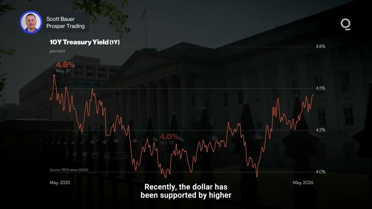 Can the Dollar Maintain Momentum? | Presented by CME Group