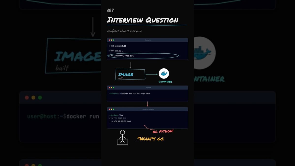 Container Interview Question