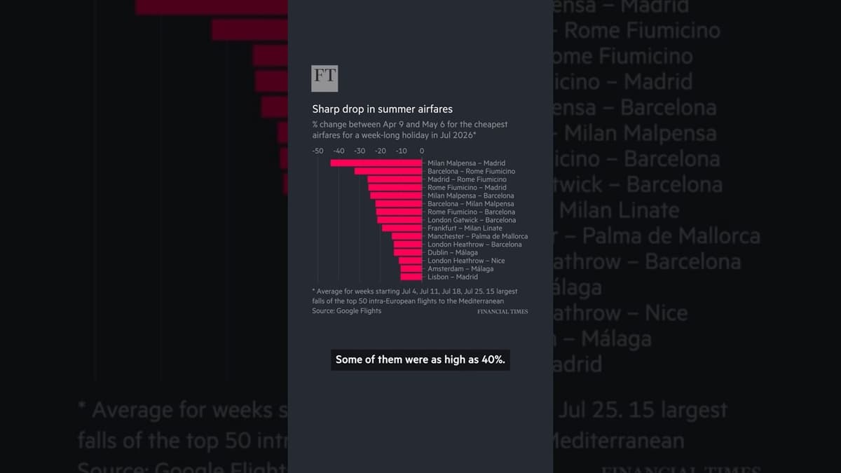 Why Airlines Are Now Cutting Prices | FT #shorts