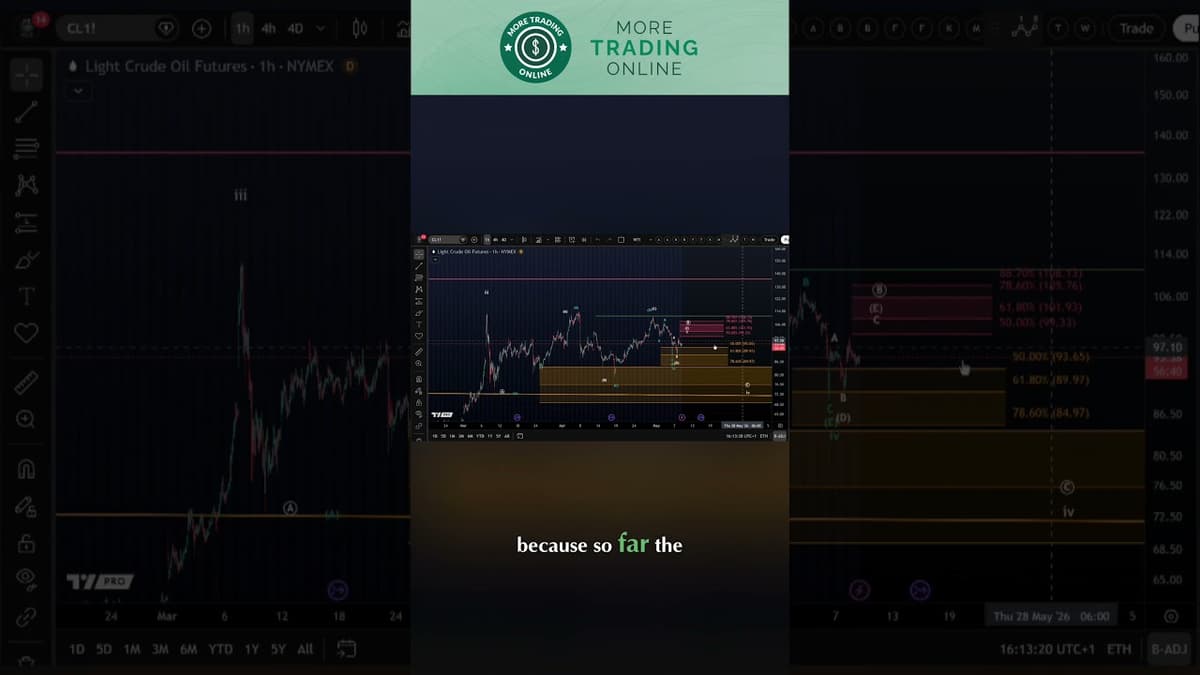 WTI & Brent Crude Oil Technical Analysis - Elliott Wave Update