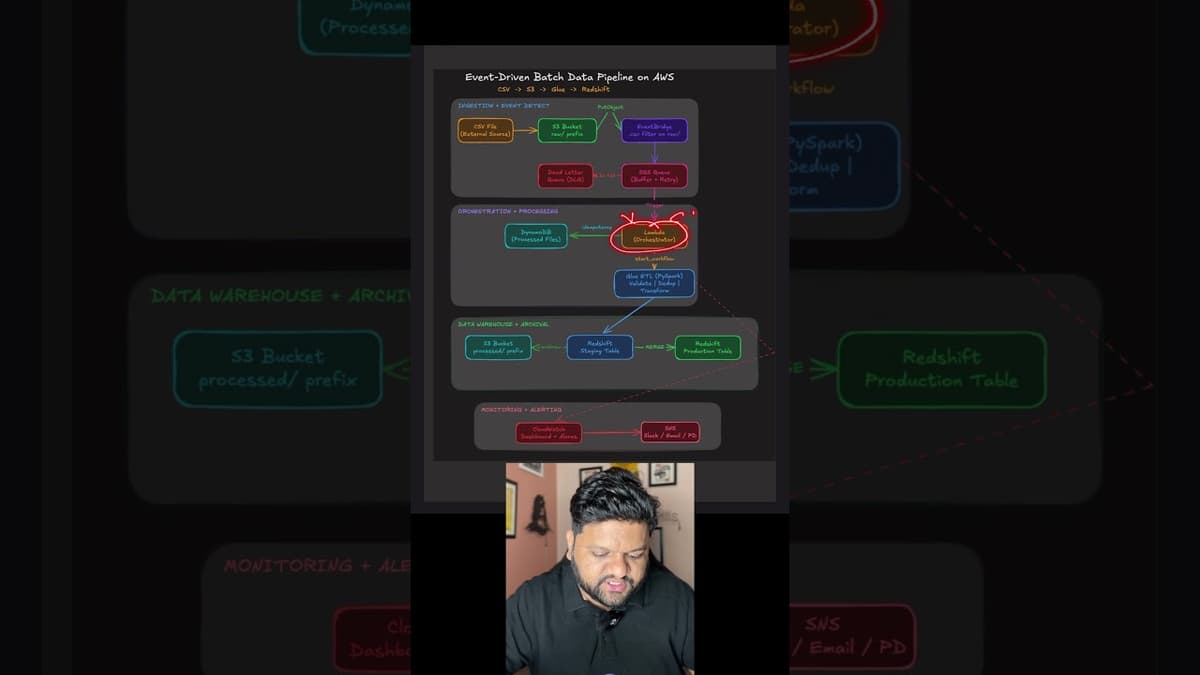 Event Driven Data Pipeline Design Architecture On AWS | Part-1/100 #shorts