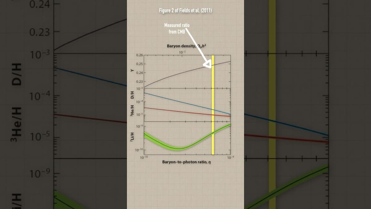 The First 3 Minutes of the Universe's Life