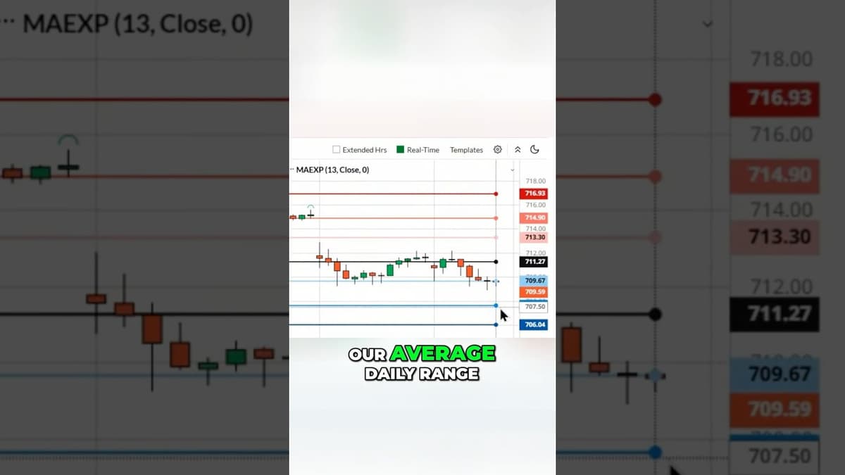 This Indicator Predicts How Far a Stock Can Move 📏📊 #Trading #Investing #Strategy