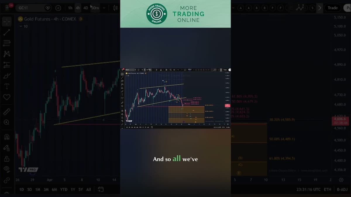 Gold Analysis - Is This the Expected Pullback?