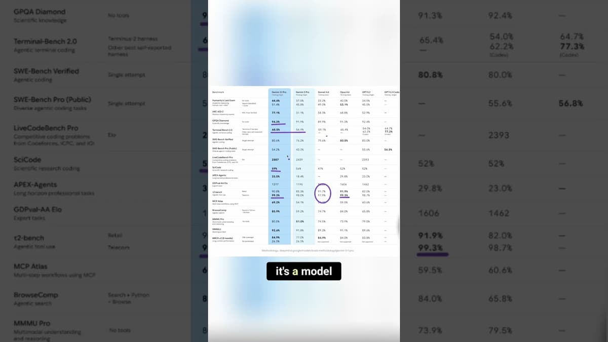 Testing The New Gemini 3.1 Pro Model