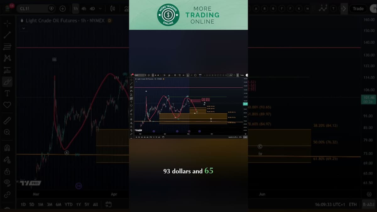 WTI & Brent Crude Oil Technical Analysis - Elliott Wave Update