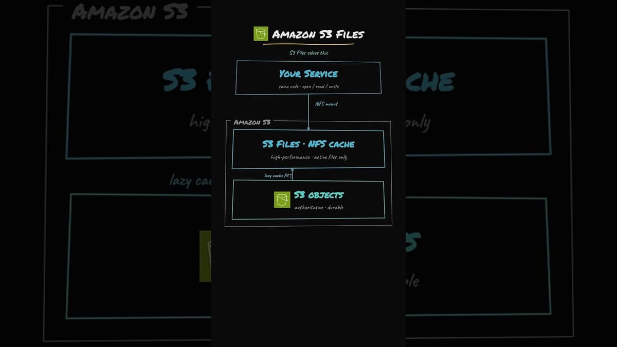AWS Amazon S3 Files Explained