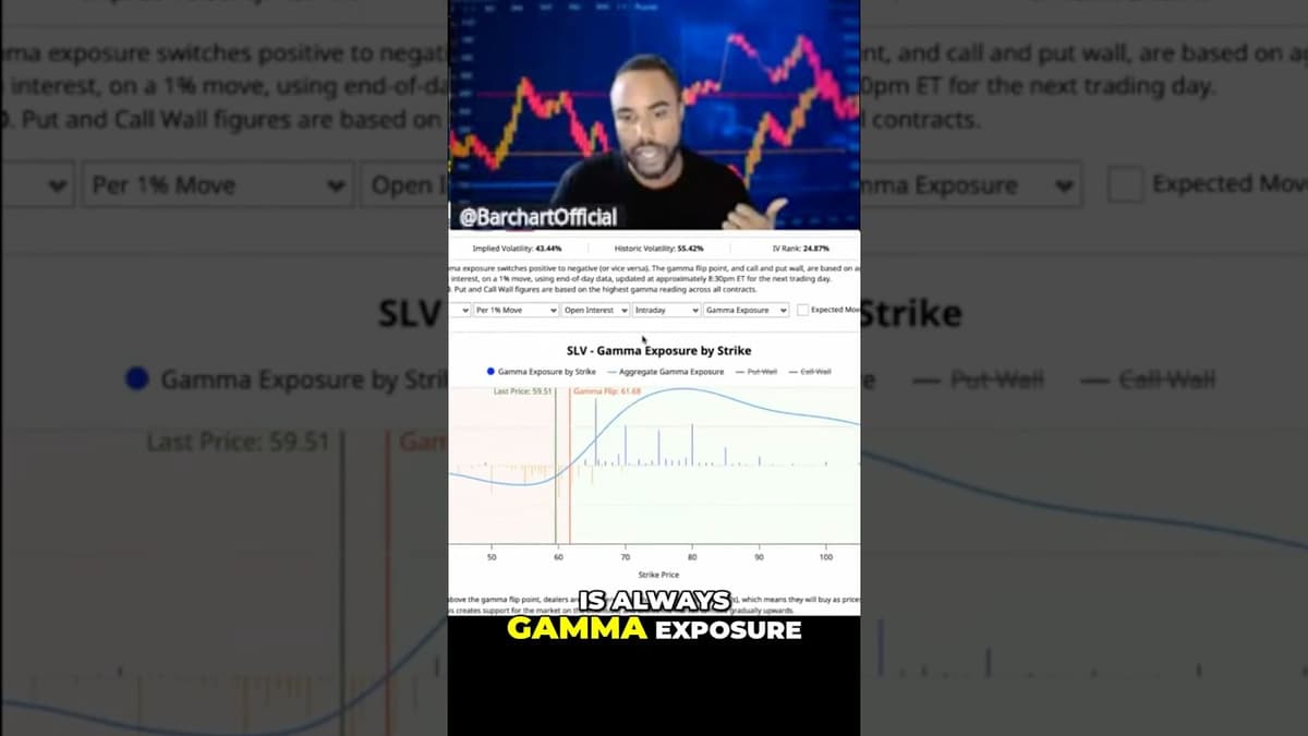 The Hidden Gamma Levels Trapping Silver Right Now🥈 #Silver #SLV #GammaExposure