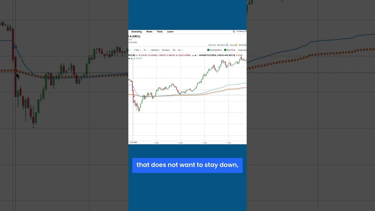 Terrorize the Shorts with This 90-Second Day Trade Setup #stocks #crcl #trading #vwap #daytrading