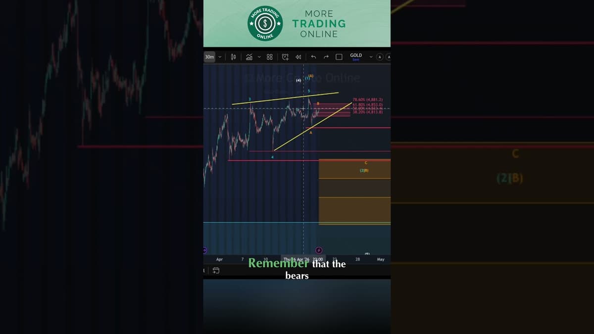 Gold Analysis - This Rally Might Not Last