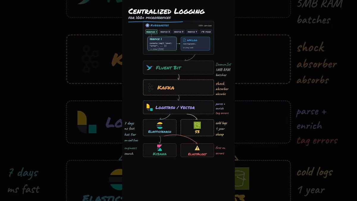 Design Centralized Logging System