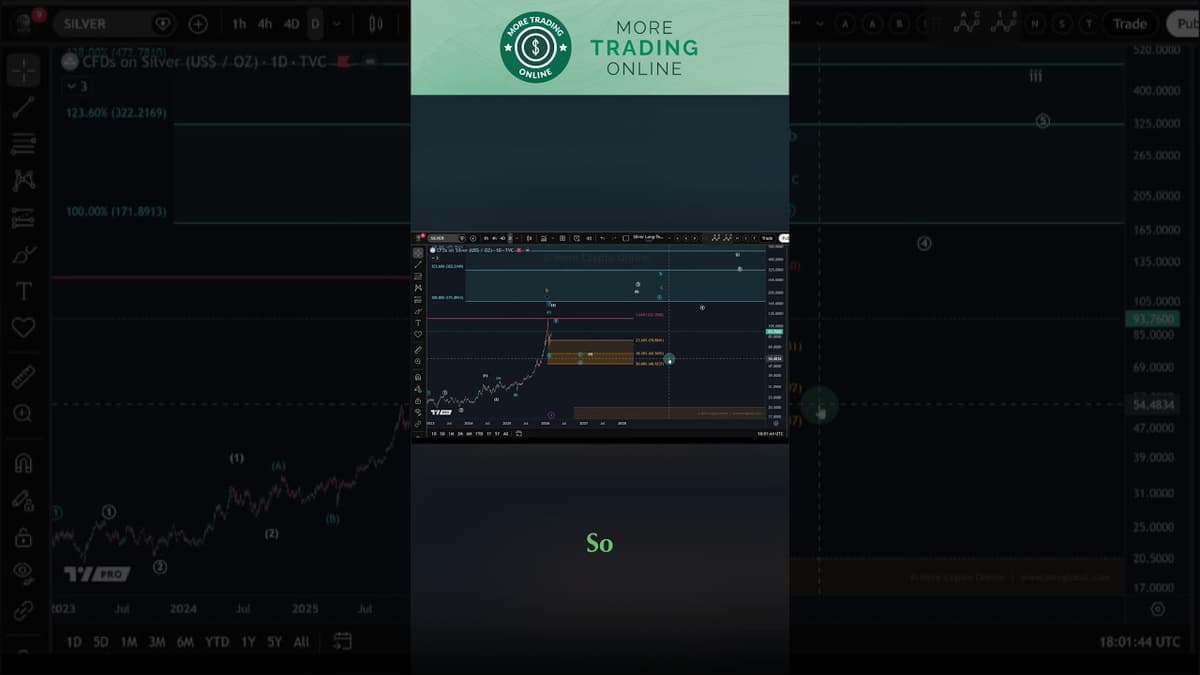 Silver Long-Term Roadmap | Elliott Wave Analysis Weekly Chart