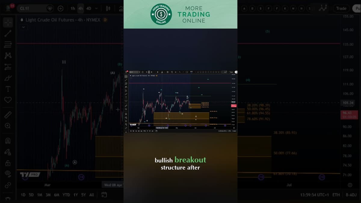 Is the Oil Market Preparing for a Direct Upside Breakout?