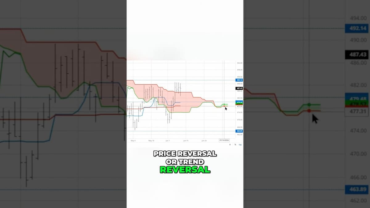 Berkshire Hathaway Just Flashed a Reversal Signal 👀 #BRKB #Ichimoku