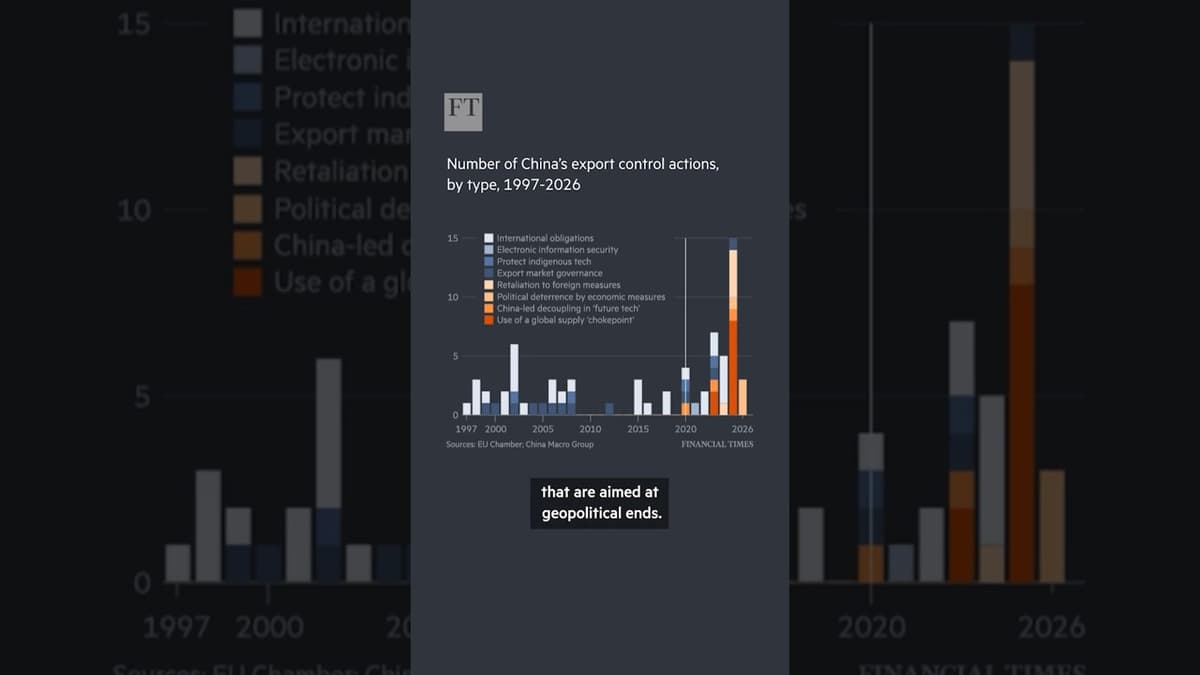 China Flexes Trade Power with Soaring Use of Export Controls | FT #shorts