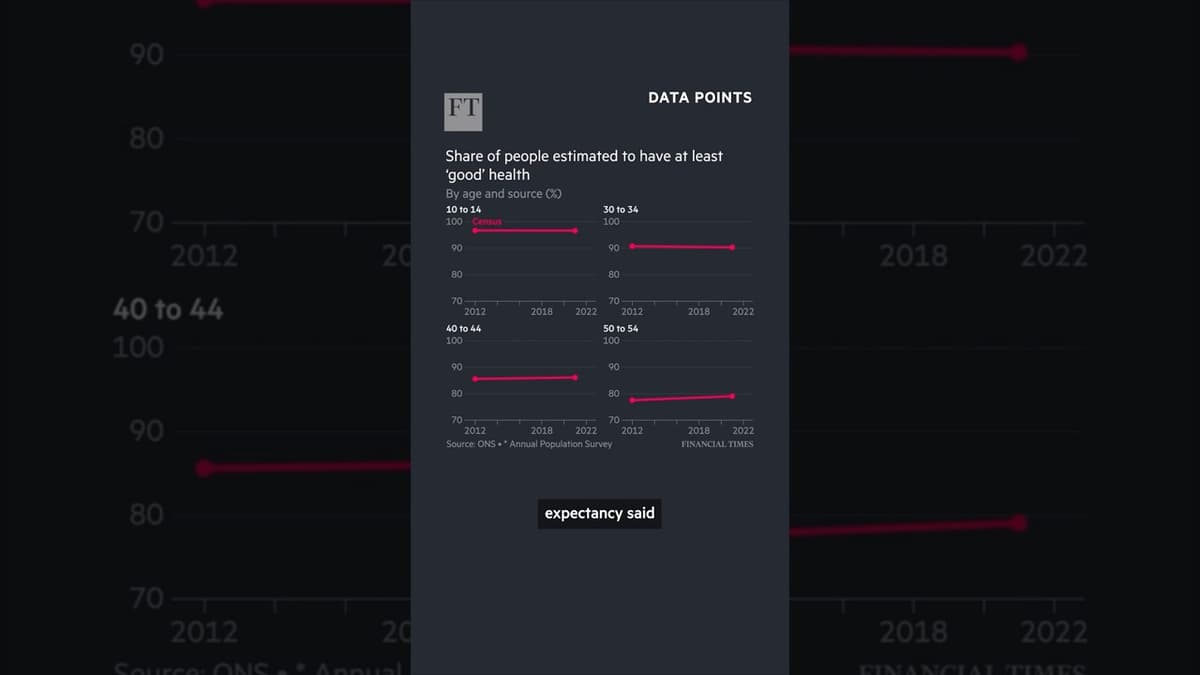 The Problem with Healthy Life Expectancy | FT #shorts