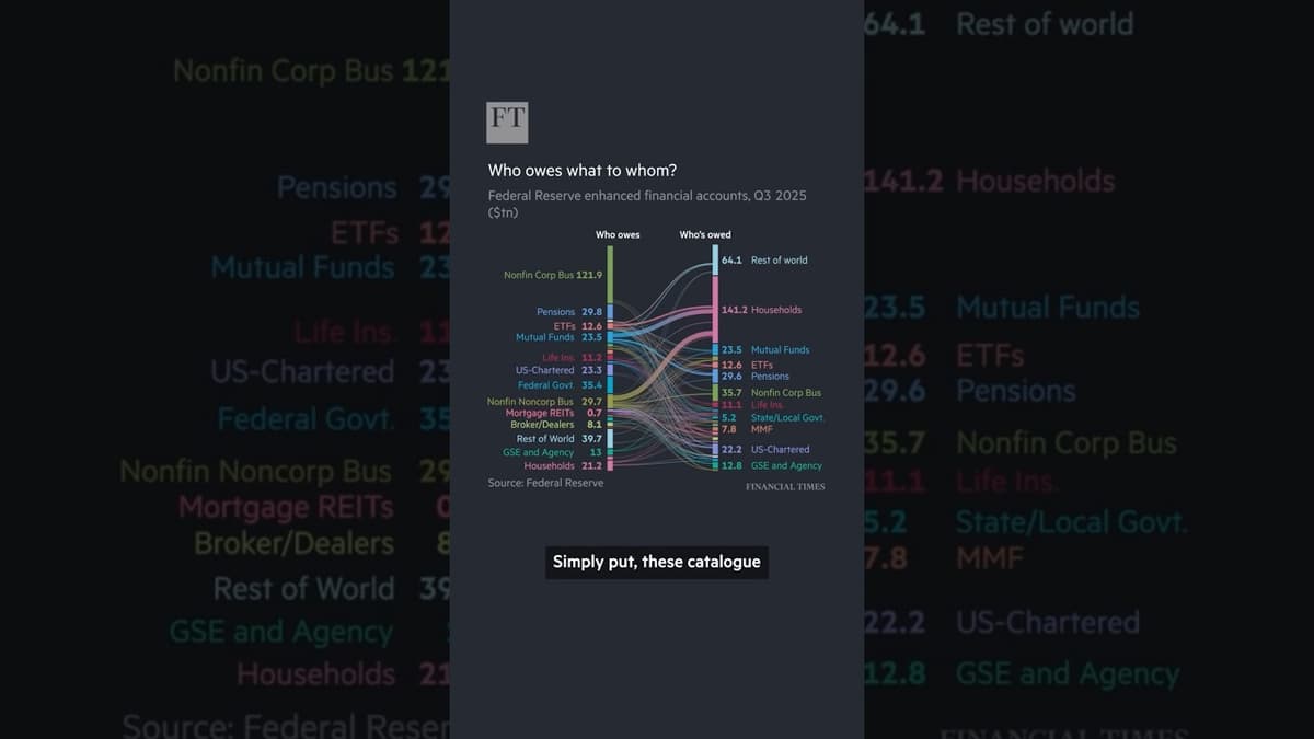 How the Fed Increased Its Exposure to Shadow Banks | FT #shorts