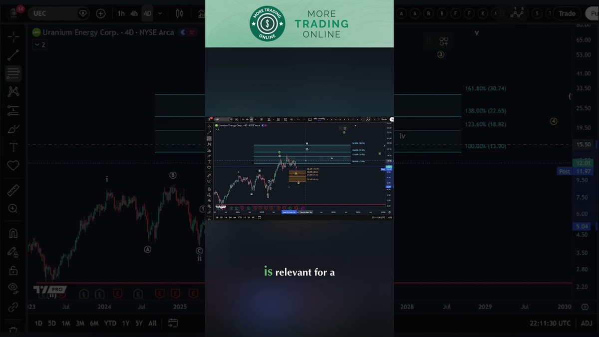 Uranium Energy | Wave Analysis & Future Price
