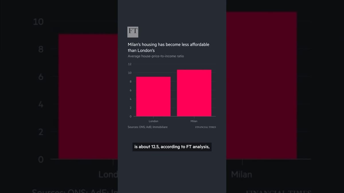 How Milan Became More Unaffordable than London | FT #shorts
