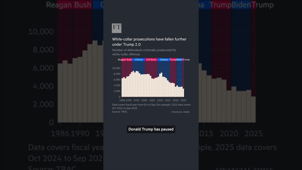 White-Collar Prosecutions Have Fallen Further Under Trump 2.0 | FT #shorts