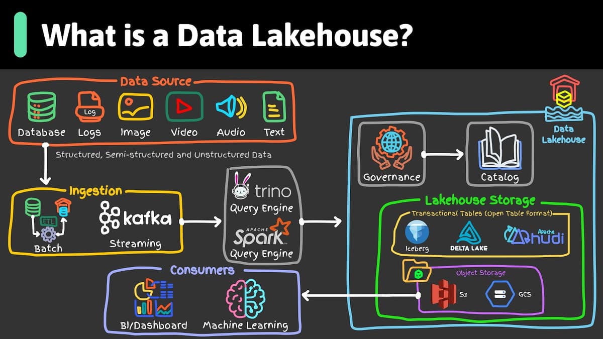 What Is a Data Lakehouse?