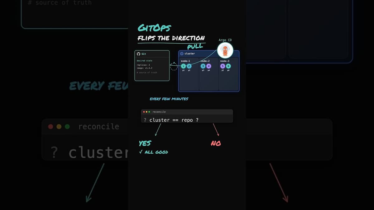 Why GitOps Exists (And Why CI/CD Alone Wasn't Enough)