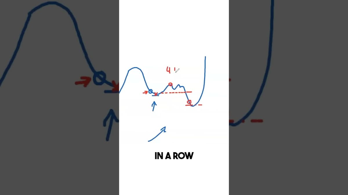 Is It A Pullback Or Reversal
