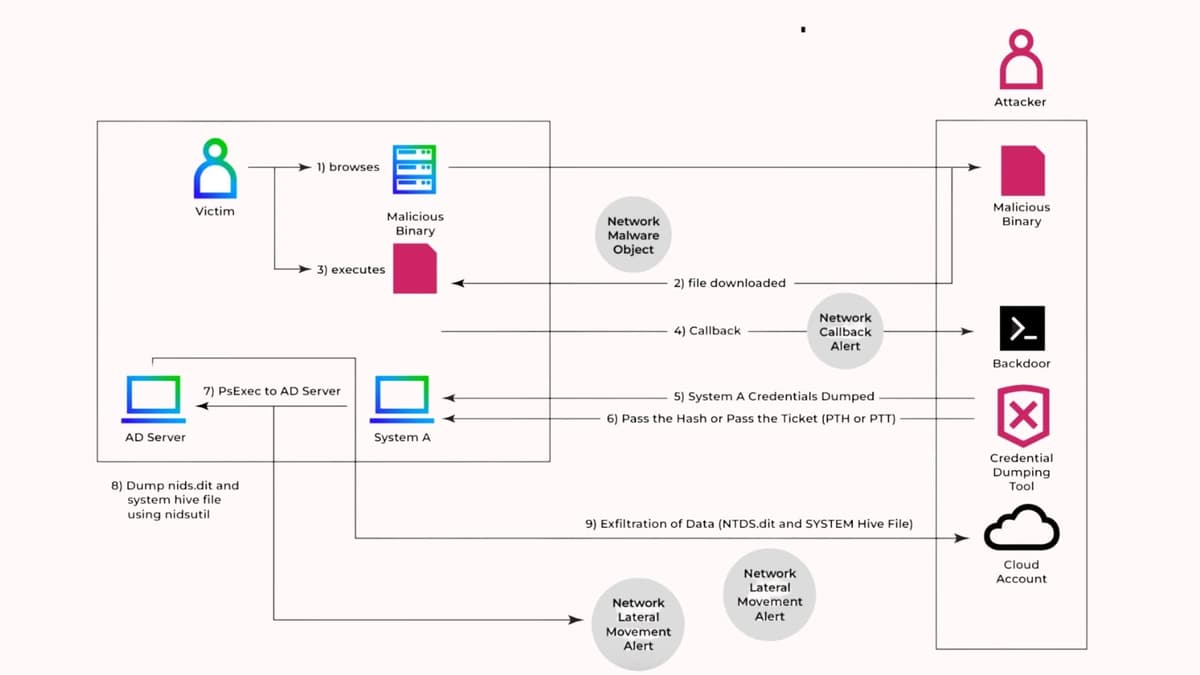 Hackers Exfiltrate NTDS.dit File, Gain Full Control of Active Directory Environments
