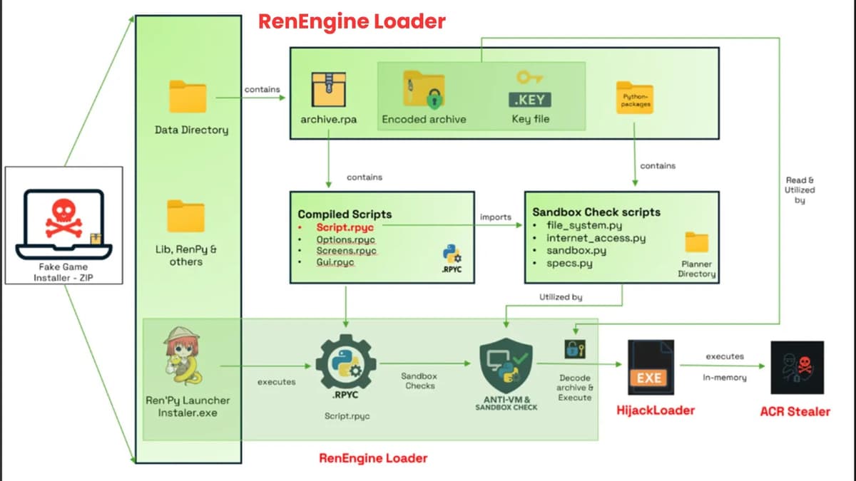 RenEngine Loader Deploys Stealthy Multi-Stage Execution to Bypass Security Measures