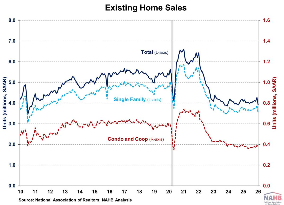 Existing Home Sales Retreat Amid Low Inventory