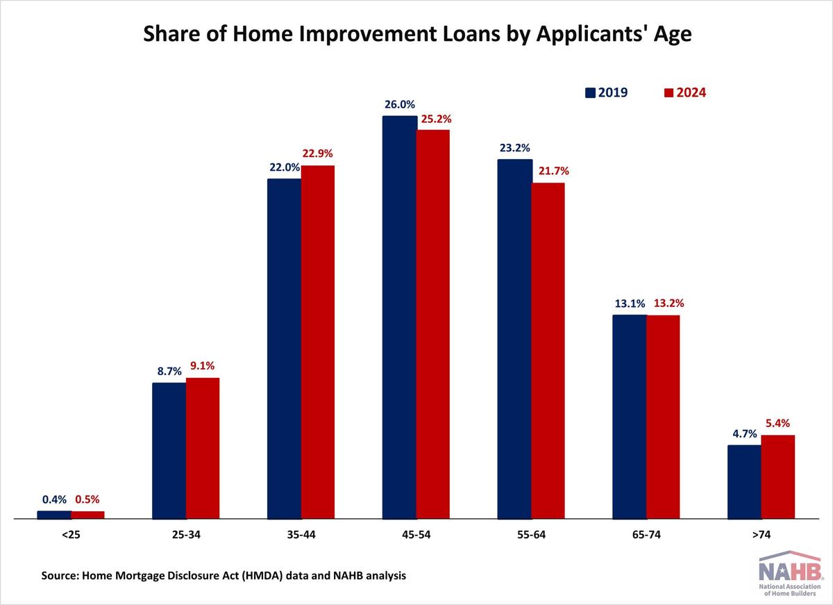 Home Improvement Loan Applications Moderate as Borrower Profile Gradually Ages