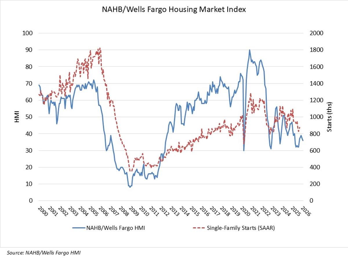 Builder Sentiment Edges Lower on Affordability Concerns