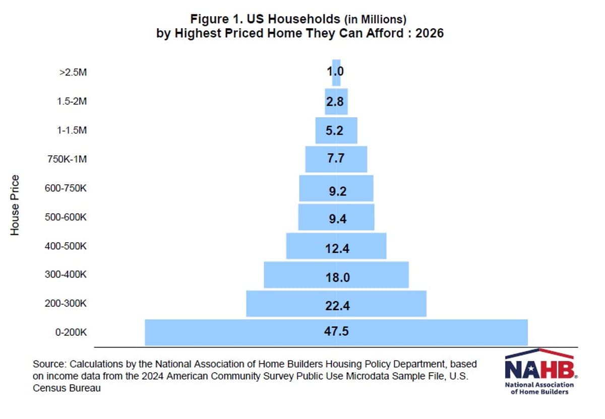 Affordability Pyramid Shows Over Half of U.S. Households Cannot Buy a $300,000 Home