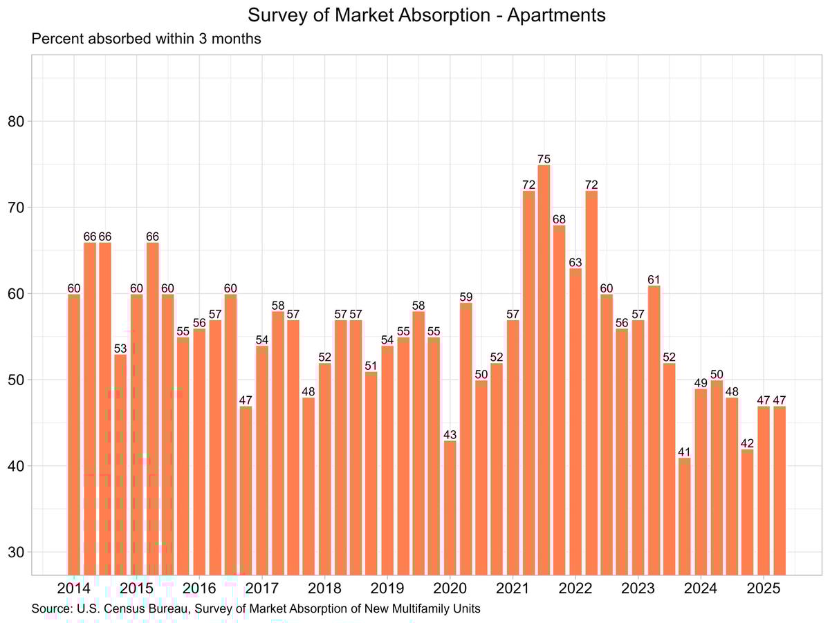 Multifamily Absorption Rate Remains Below 50%