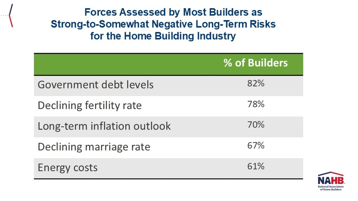 Builders Identify Key Long-Term Forces Shaping Housing Demand and Industry Health