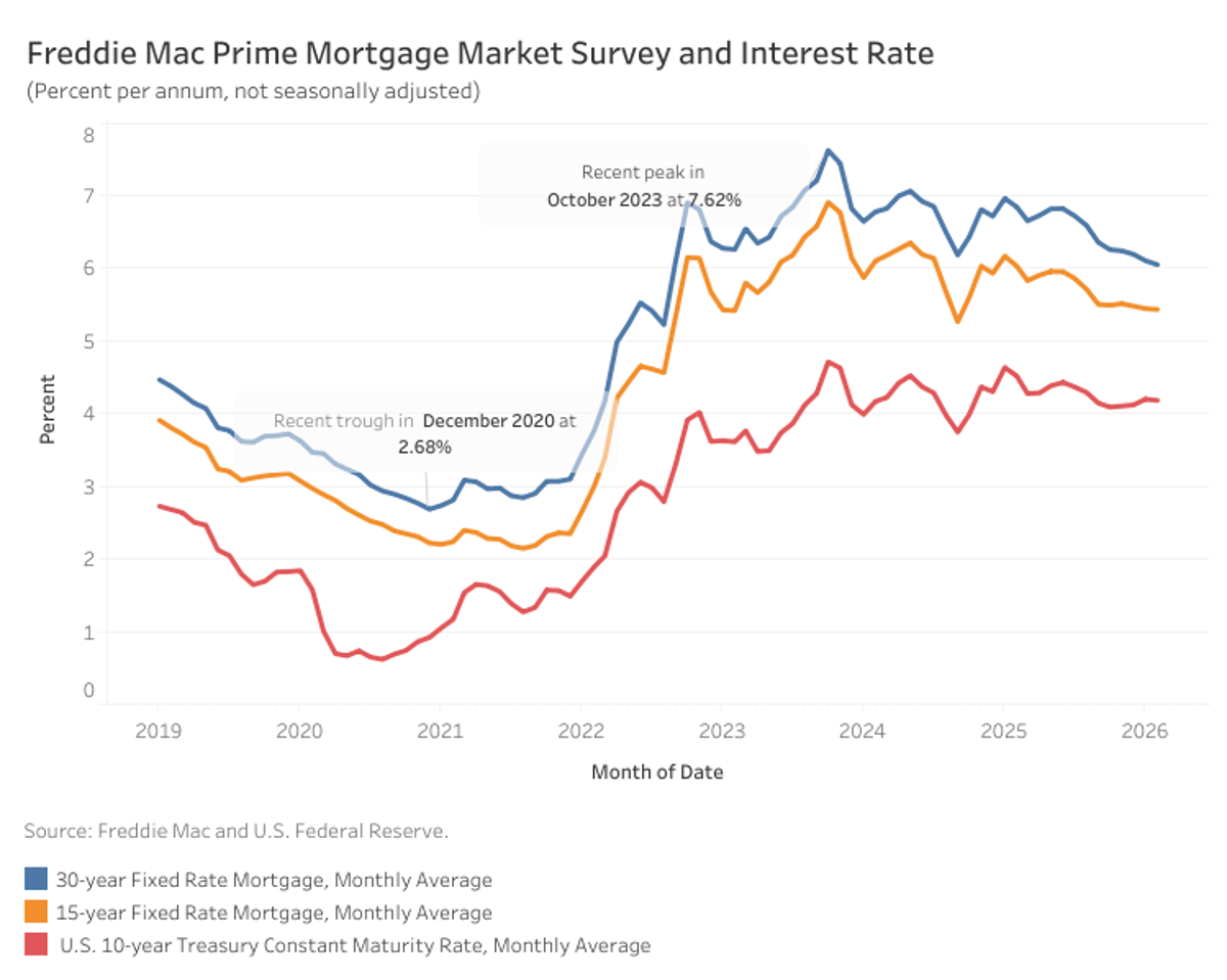 Mortgage Rates Dipped Below 6% in February Amid Treasury Rally