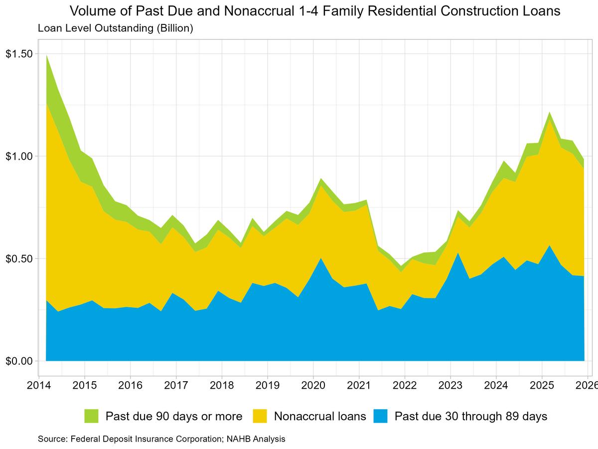 AD&C Loan Volume Falls Despite Declining Financing Costs