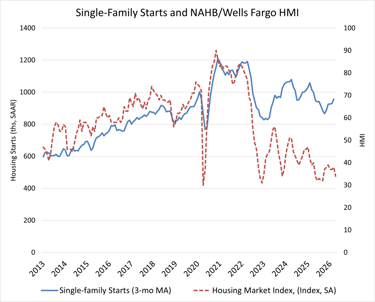 Home Building Shows Signs of Stabilization with Monthly Gain in Starts