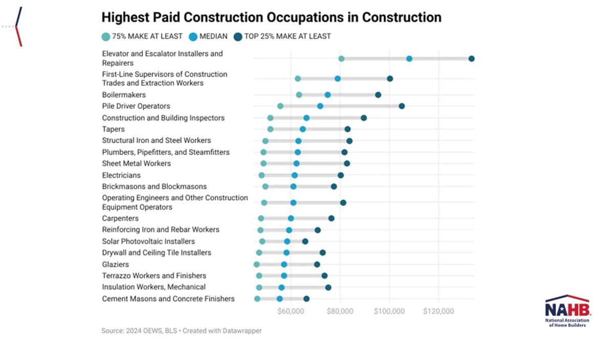 Young Adults Report More Interest in the Construction Trades: 2026 Survey